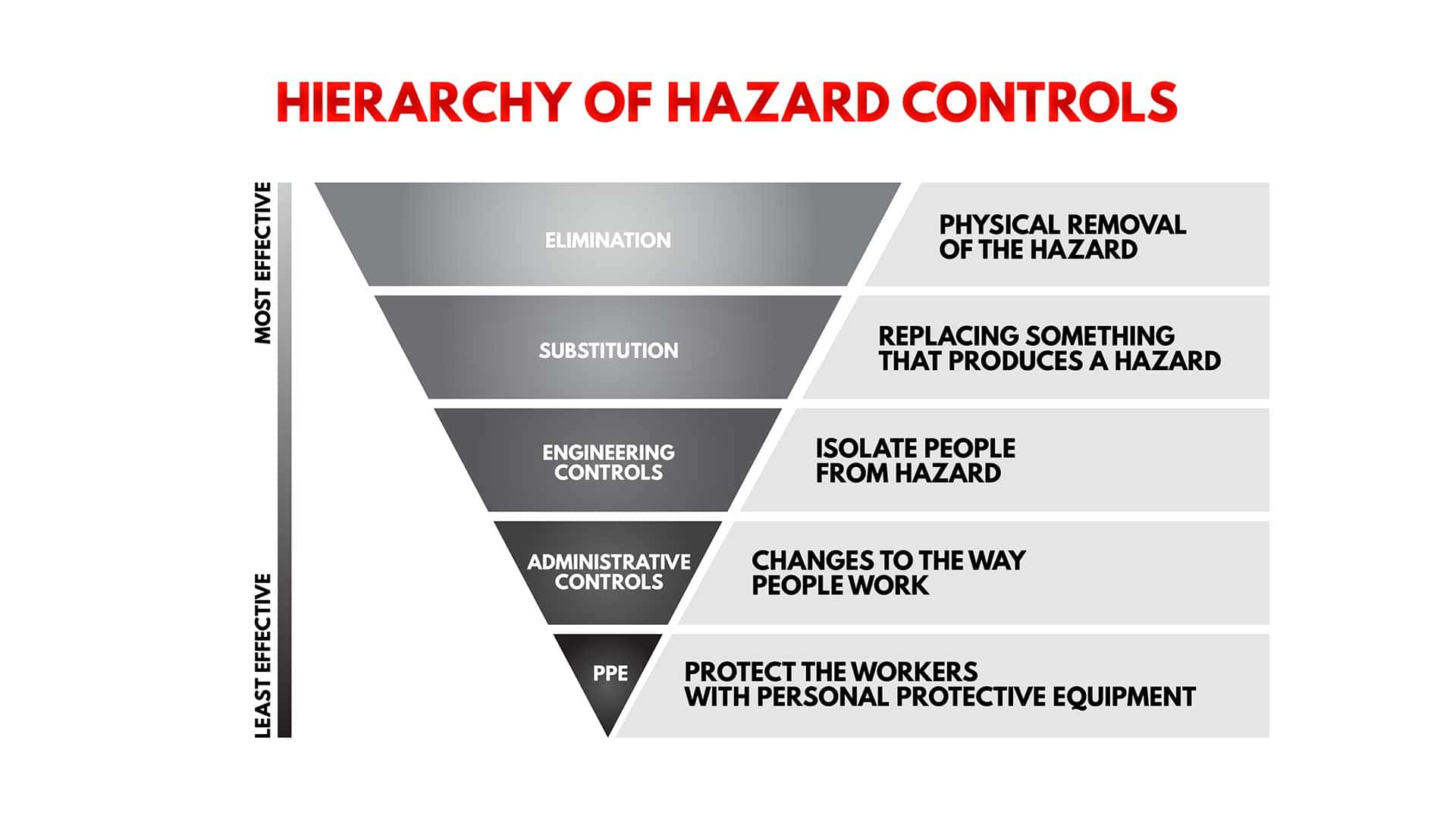 Hierarchy of Hazard Controls