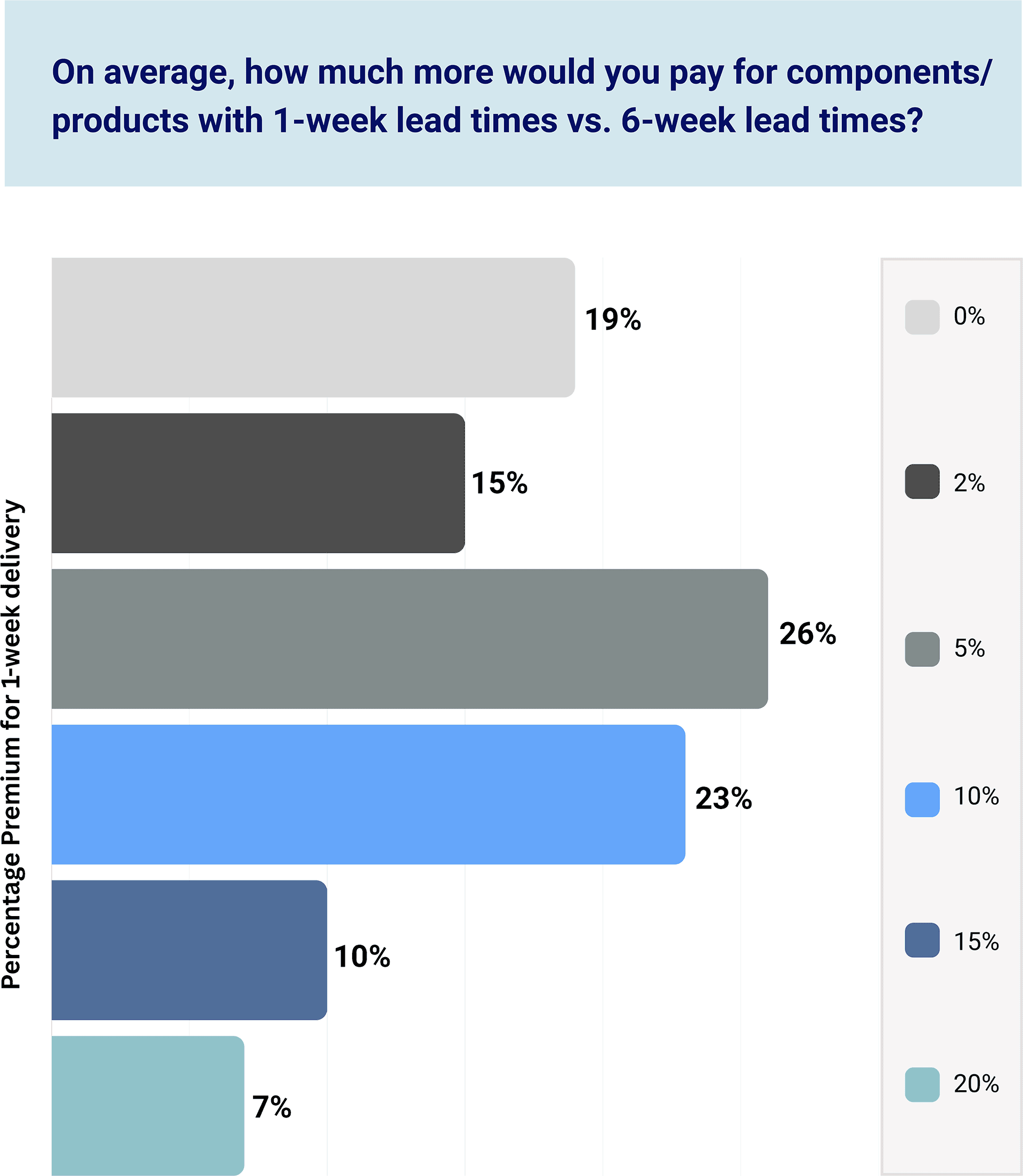 OEM Figure 4: 43% of OEMs value fast delivery and would be willing to pay 10% to 20% more for components if they could be delivered within a 1-week lead time versus a 6-week lead time. (2025 Reshoring Survey)