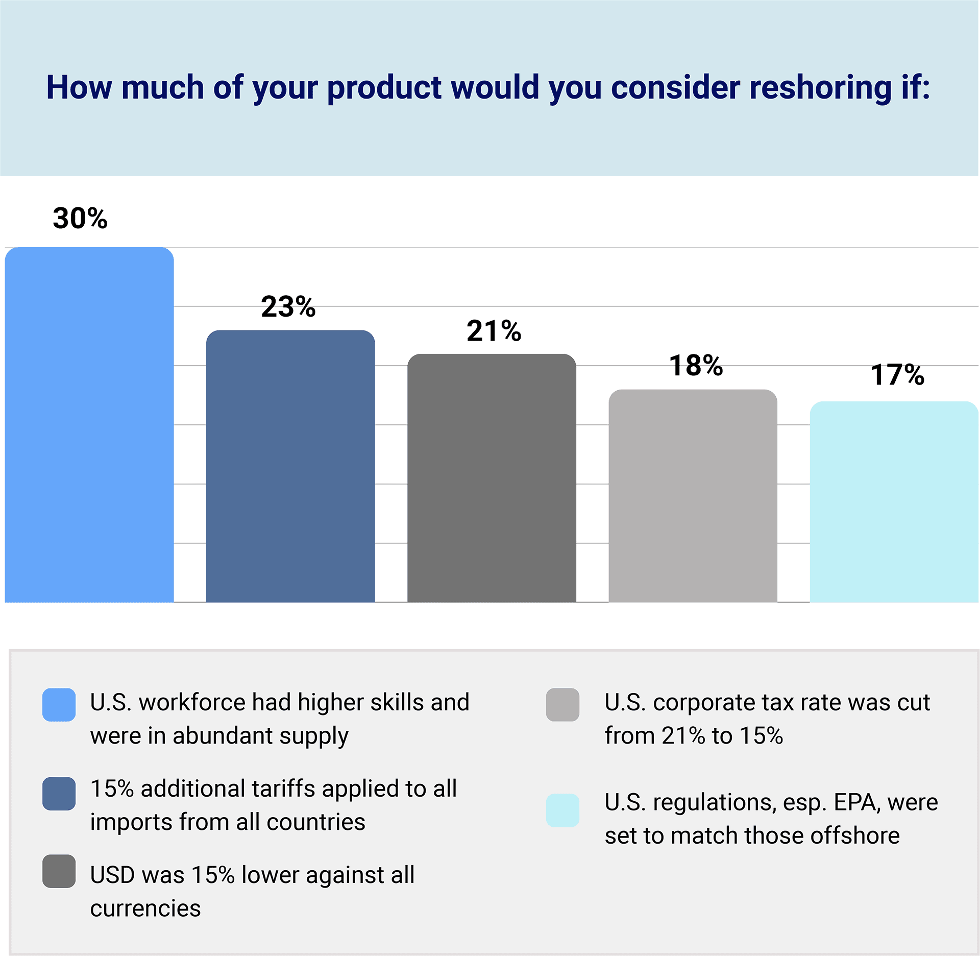 OEM Figure 1: The top trigger for increased reshoring was having an abundant, highly skilled workforceavailable in the U.S. Given that resource, OEMs would reshore 30% of their products
currently offshored. (2025 Reshoring Survey)