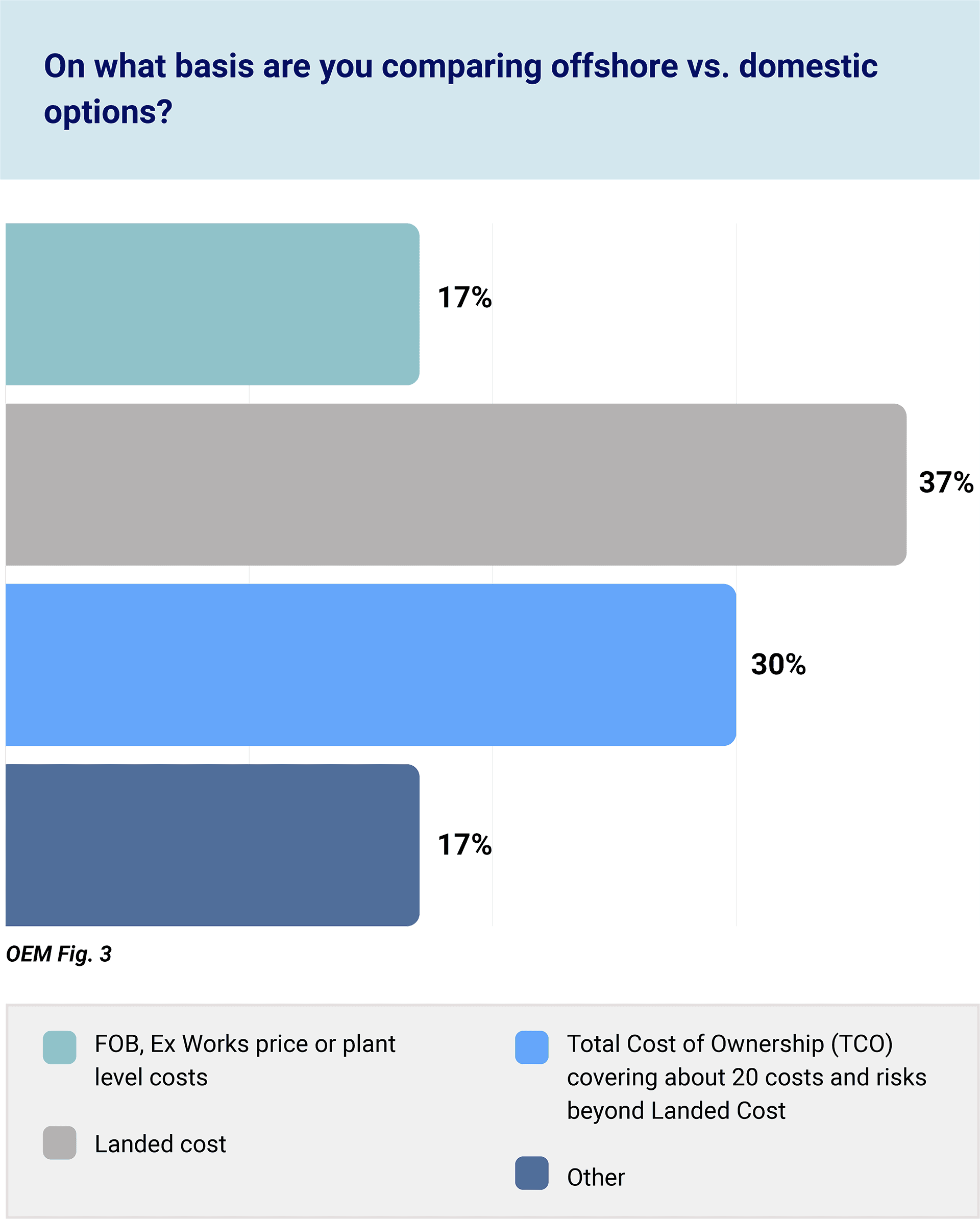 OEM Figure 2: Only 30% of OEMs use total cost of ownership (TCO) in comparing domestic to offshoresourcing. 17% continue to use Ex-Works or plant level costing, and 37% use Landed Cost.
17% use some other form of costing for their suppliers. (2025 Reshoring Survey)