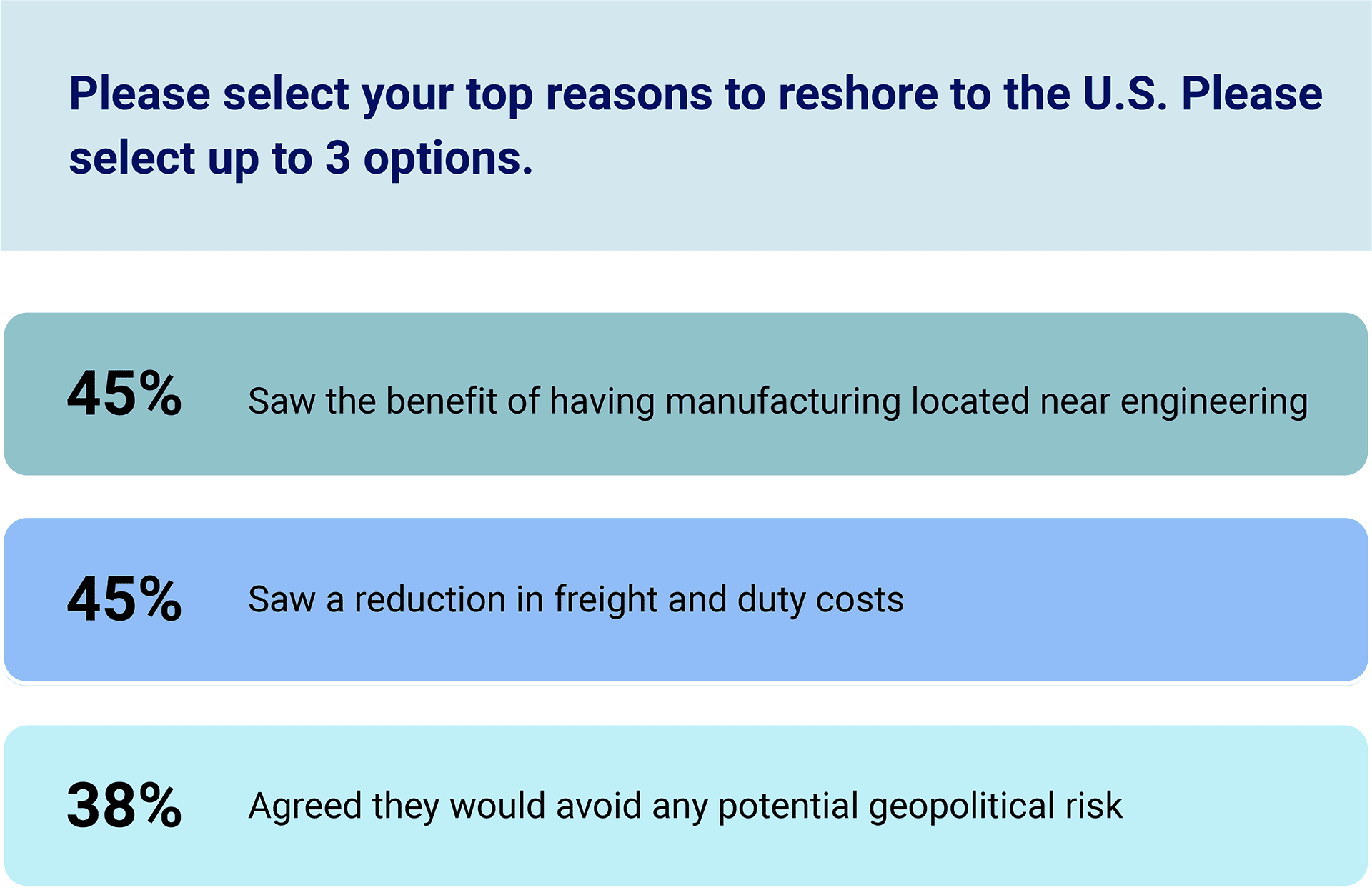 OEM Figure 3: The top three reasons OEMs gave for reshoring to the U.S. (2025 Reshoring Survey)