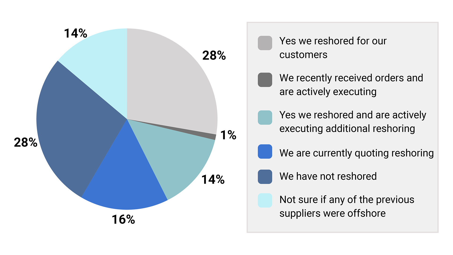 43% of contract manufacturers have reshored for customers or are actively executing orders to reshore. 16% are currently quoting on reshoring. 28% have not reshored (Figure 2).