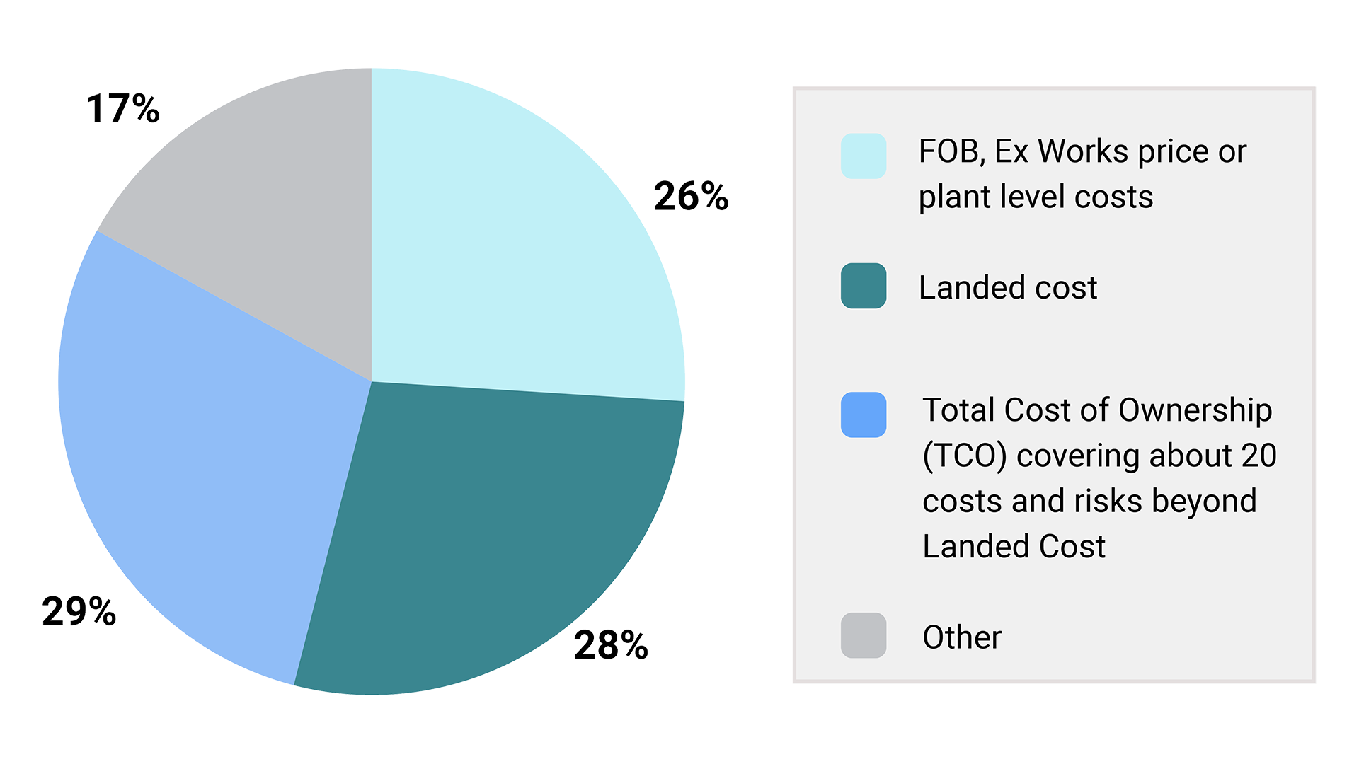 CMs said that the basis most of their customers are using to compare offshore vs. domestic options is nearly evenly split between FOB/ExWorks/Plant Level Manufacturing Cost at 26%, Landed Cost at 28%, and Total Cost of Ownership at 29% (Figure 4).