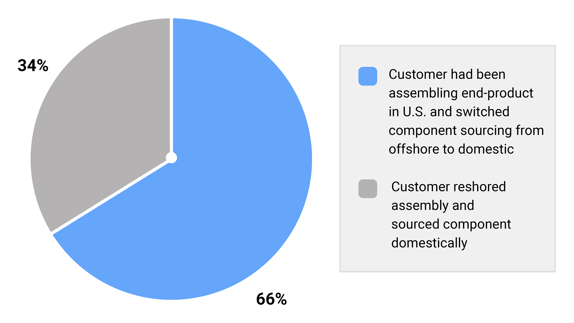 66% of respondents say their reshoring is from customers that had been assembling the end-product in U.S. and are moving sourcing onshore. 34% said their OEM customers reshored both assembly and sourcing (Figure 5).