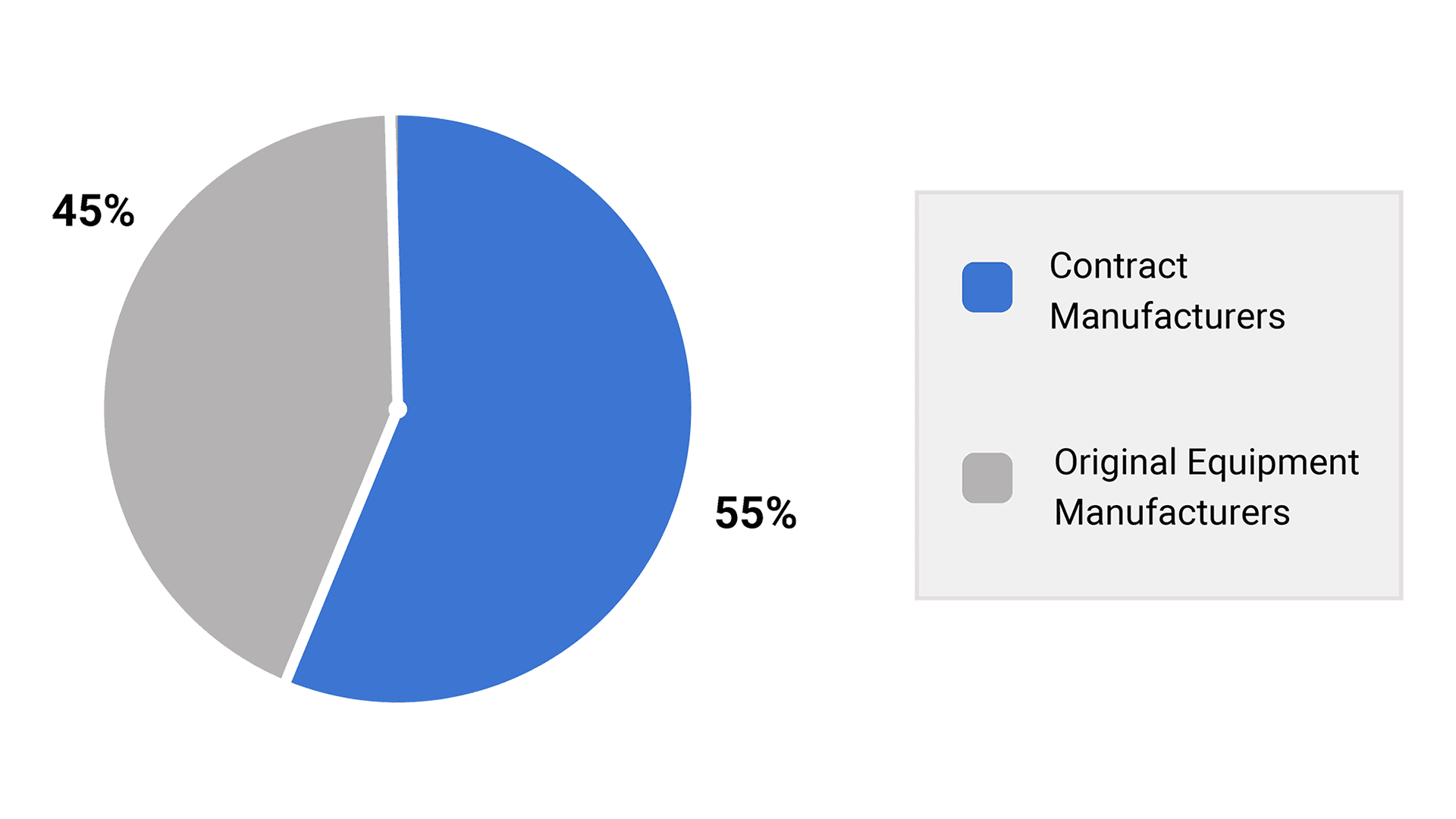 55% of relevant respondents were Contract Manufacturers compared to 45% Original Equipment Manufacturers (Figure 1).